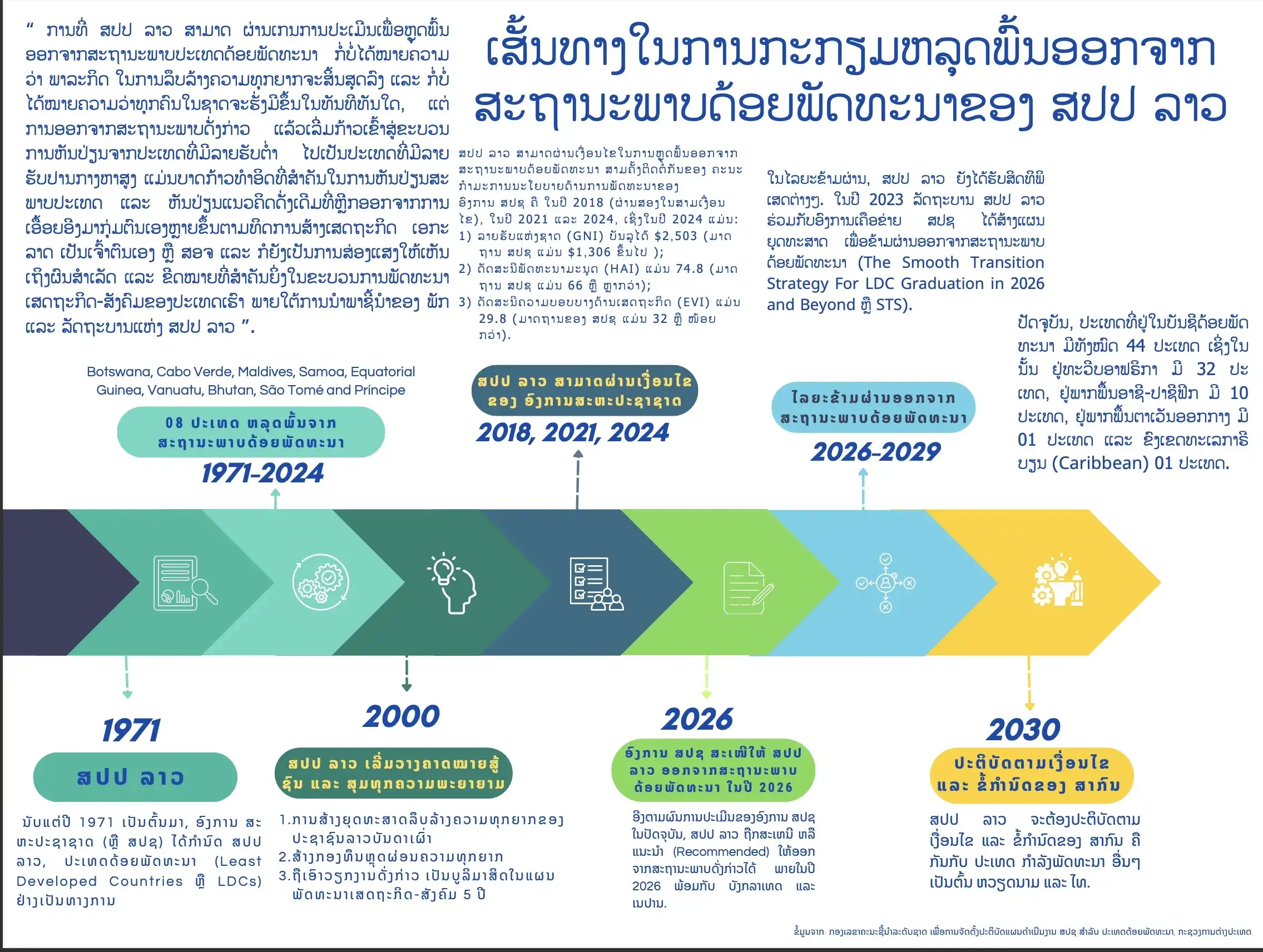 ບົດຄວາມສະບັບທີ II ໃນຫົວຂໍ້: “ການກະກຽມຄວາມພ້ອມ, ກາລະໂອກາດ ແລະ ສິ່ງທ້າທາຍ ໃນການຫລຸດພົ້ນອອກຈາກສະຖານະພາບດ້ອຍພັດທະນາຂອງ ສປປ ລາວ”
